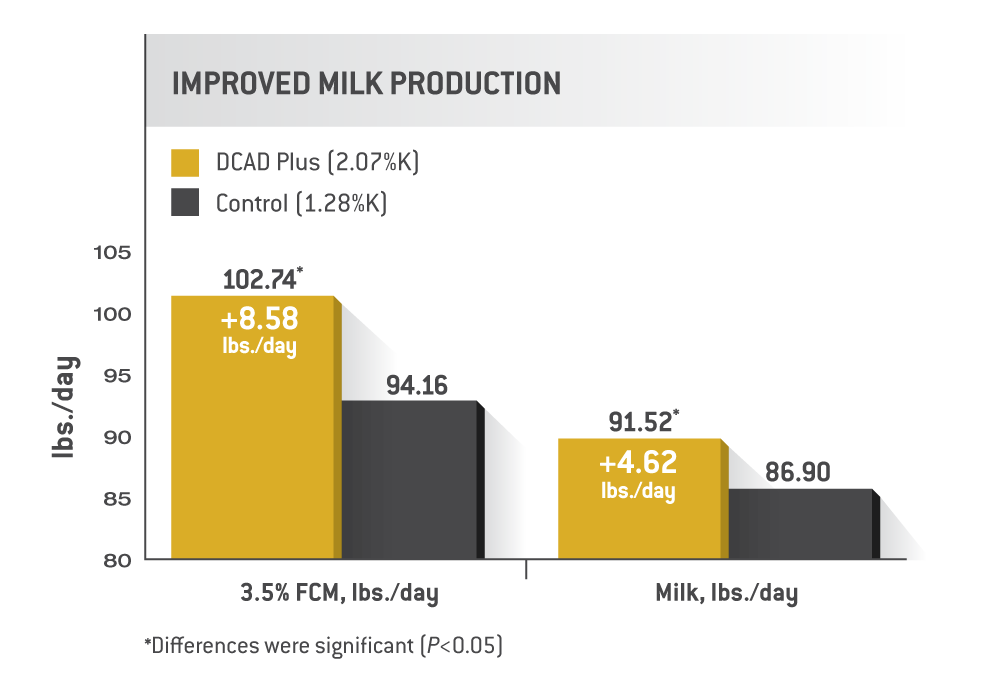 Improved Milk Production - CHART