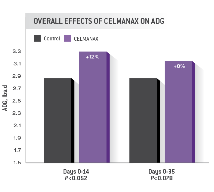 Overall Effects of CELMANAX on ADG Chart