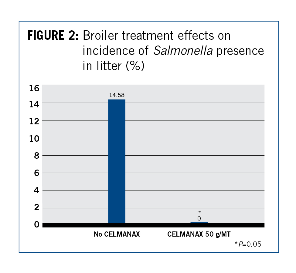 Broiler treatment effects on incidence of Salmonella presence in litter